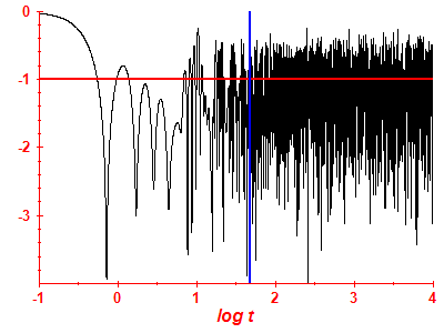 Survival probability log